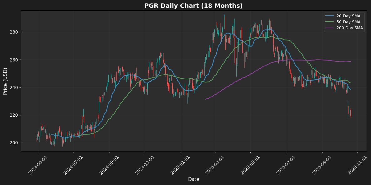 S&P 500 Analysis: EXE Leads +6.1%, STX Falls 4.9% PGR Chart
