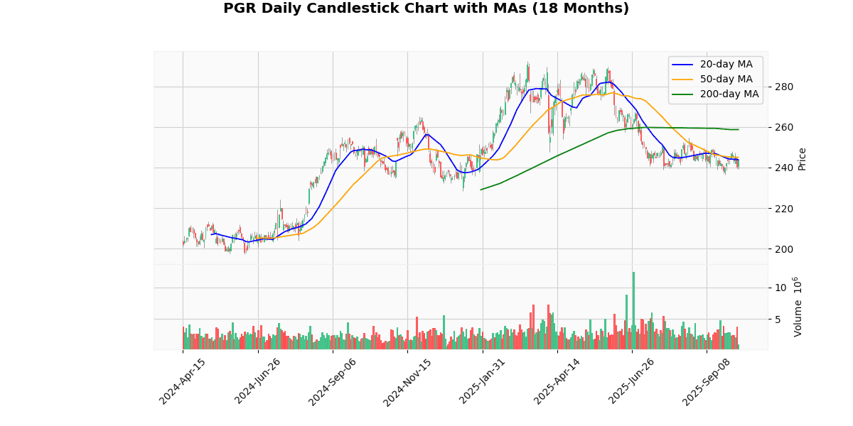 Top Leading and Losers of S&P 500 Today: Insights PGR Daily Candlestick Chart