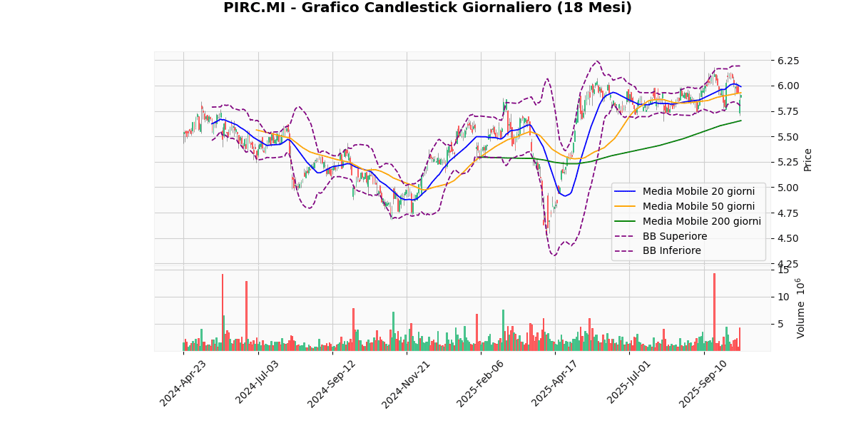 Titoli Italiani in Evidenza: Analisi Tecnica dei Migliori e Peggiori di Oggi PIRC Grafico Candlestick Giornaliero