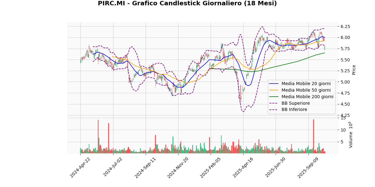 A2A in Cima, BAMI in Fondo nel Mercato Italiano di Oggi nel FTSEMIB PIRC Grafico Candlestick Giornaliero