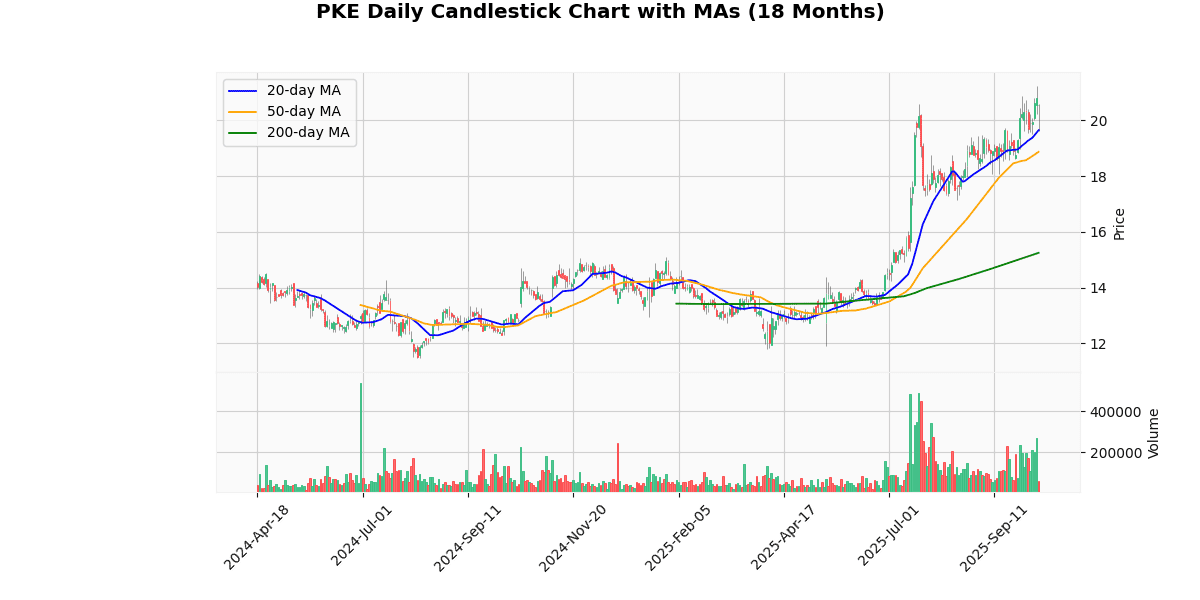 Park Aerospace Corp. (PKE) Post Earning Analysis PKE Candlestick Chart