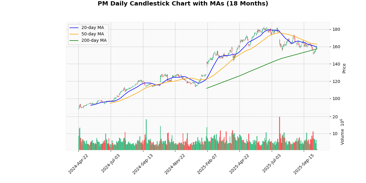 PM Daily Candlestick Chart