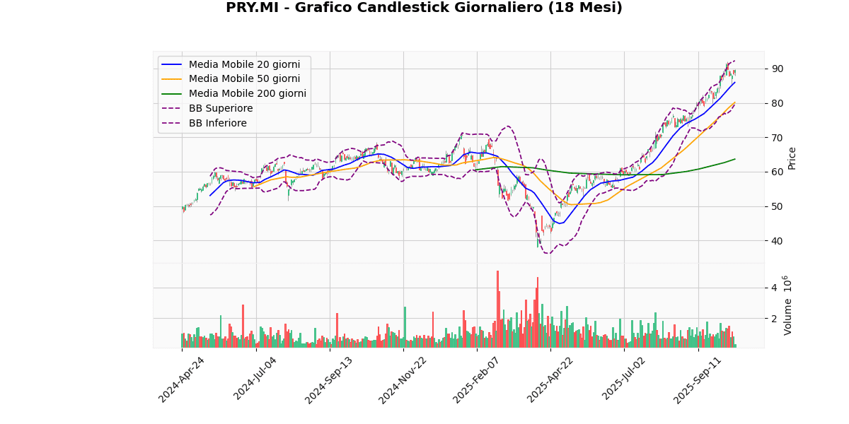 Analisi Tecnica dei Migliori e dei Peggiori nel FTSEMIB PRY Grafico Candlestick Giornaliero