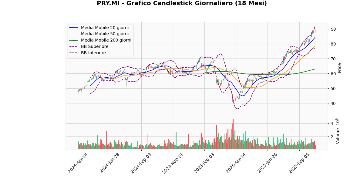 Migliori e Peggiori Performer del Mercato Italiano Oggi: Analisi Tecnica PRY Grafico Candlestick Giornaliero