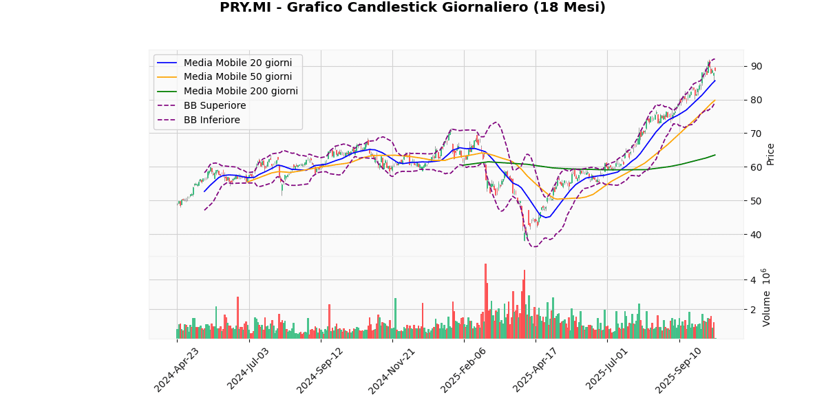 Titoli Italiani in Evidenza: Analisi Tecnica dei Migliori e Peggiori di Oggi PRY Grafico Candlestick Giornaliero