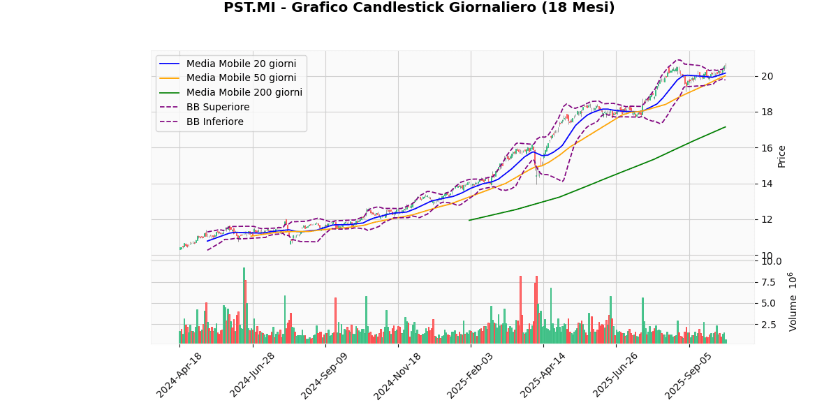 Migliori e Peggiori Performer del Mercato Italiano Oggi: Analisi Tecnica PST Grafico Candlestick Giornaliero