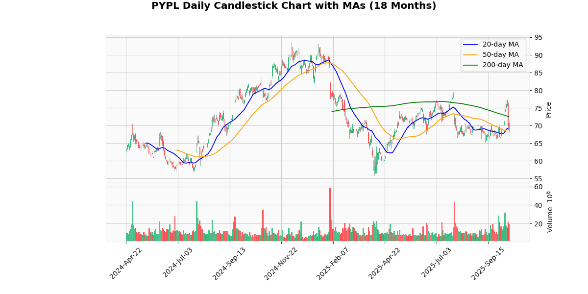 PYPL Daily Candlestick Chart