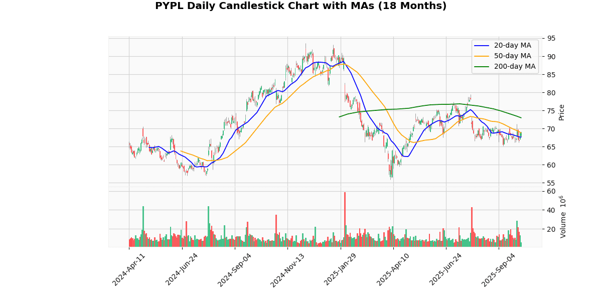 PYPL Daily Candlestick Chart