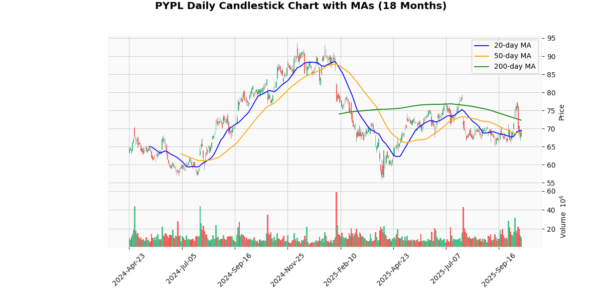 Market Movers Nasdaq Today: Advanced Micro Devices Inc (AMD) Rallied while Axon Enterprise Inc (AXON) Plunged PYPL Daily Candlestick Chart