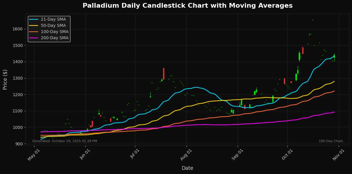 Palladium Chart