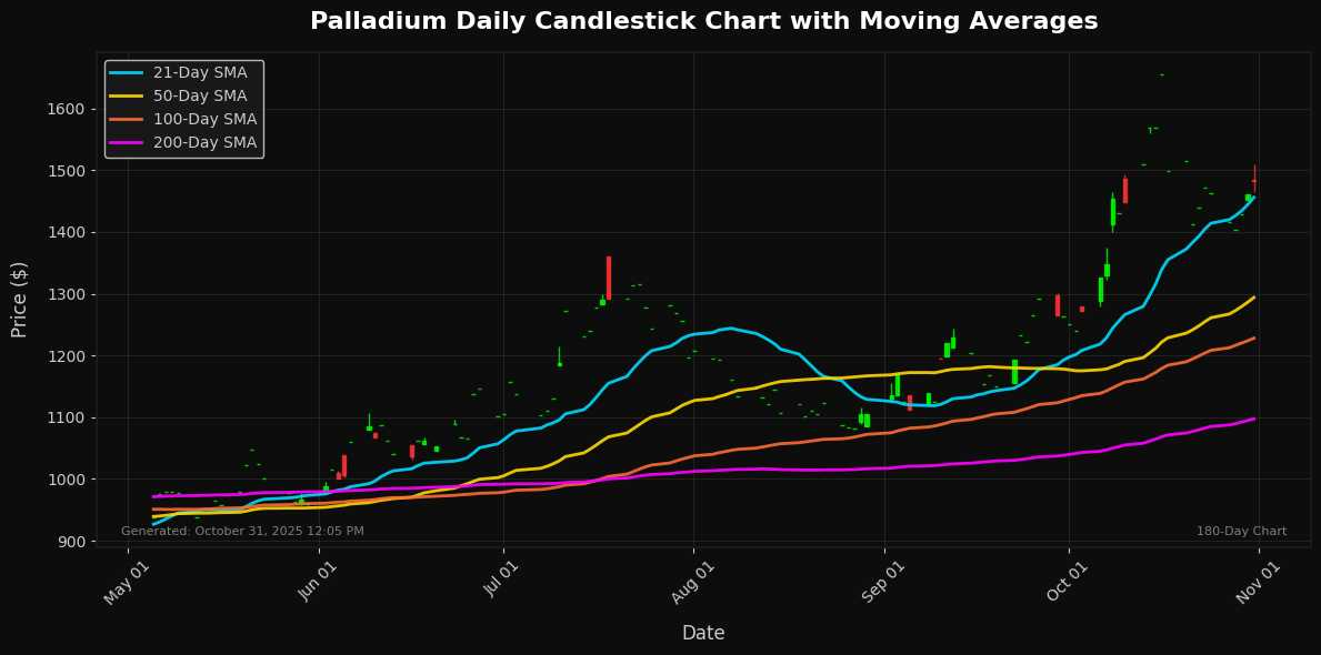 Palladium Chart