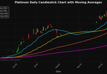 Precious Metals Update: Palladium Declines 1.80%