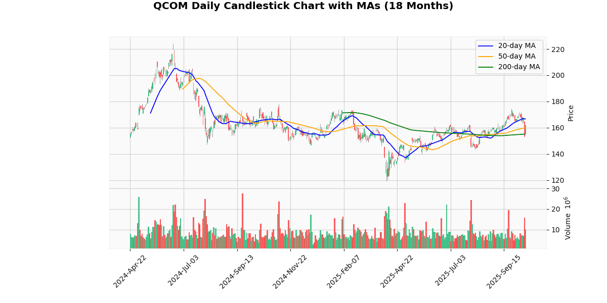 QCOM Daily Candlestick Chart