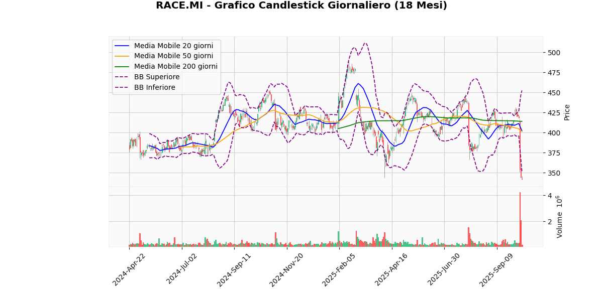 TIT in Cima, LDO in Fondo nel Mercato Italiano di Oggi RACE Grafico Candlestick Giornaliero