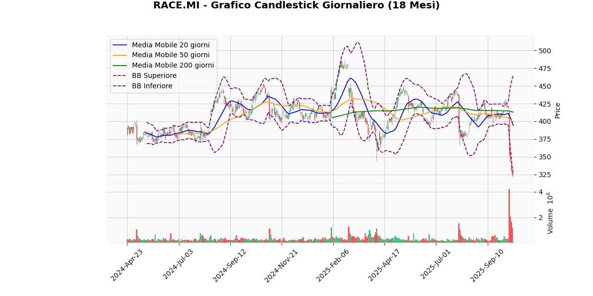 Titoli Italiani in Evidenza: Analisi Tecnica dei Migliori e Peggiori di Oggi RACE Grafico Candlestick Giornaliero