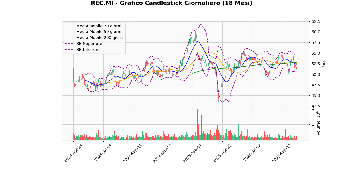 Analisi Tecnica dei Migliori e dei Peggiori nel FTSEMIB REC Grafico Candlestick Giornaliero