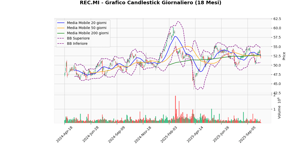 Migliori e Peggiori Performer del Mercato Italiano Oggi: Analisi Tecnica REC Grafico Candlestick Giornaliero