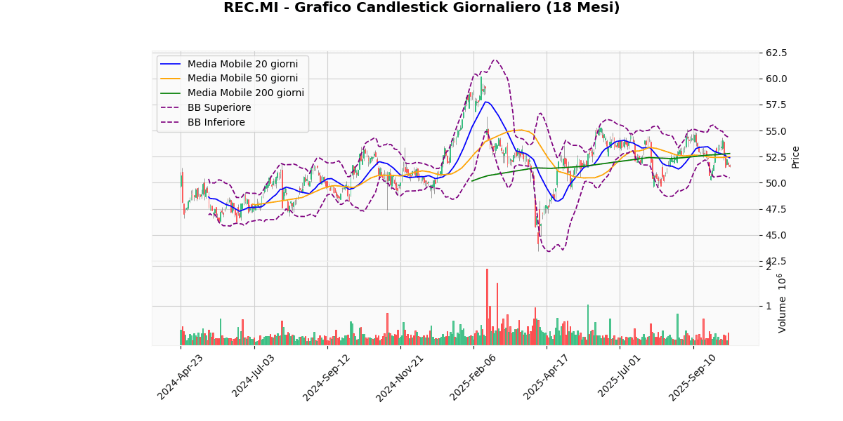 Titoli Italiani in Evidenza: Analisi Tecnica dei Migliori e Peggiori di Oggi REC Grafico Candlestick Giornaliero