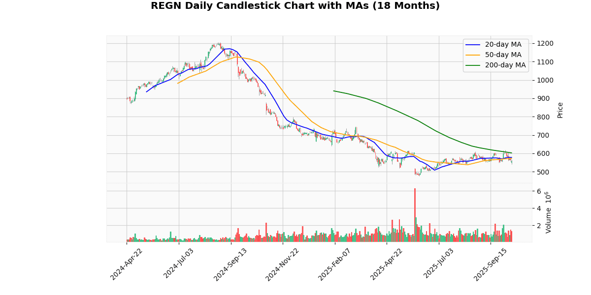 REGN Daily Candlestick Chart