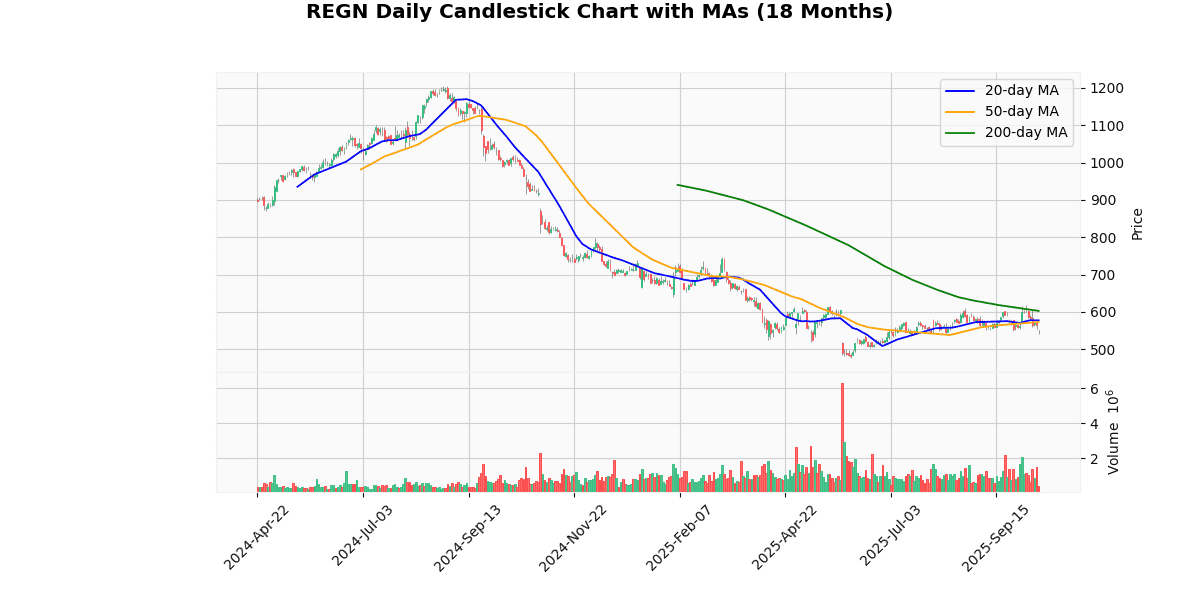 REGN Daily Candlestick Chart