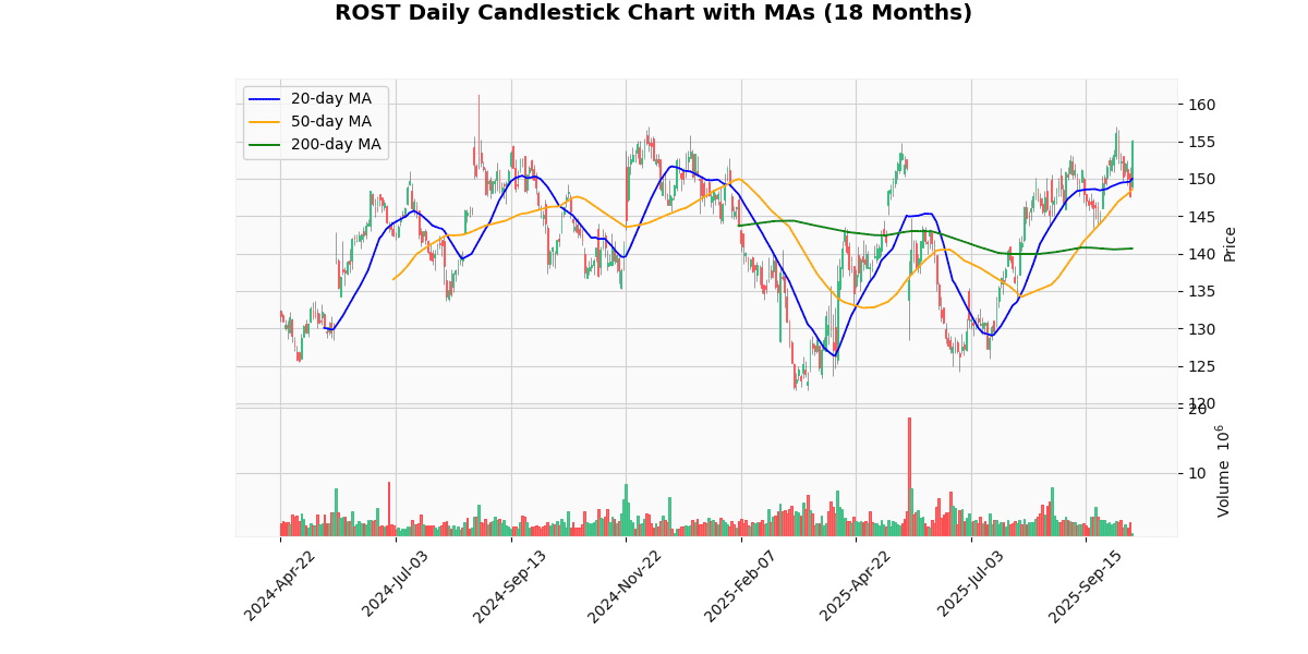ROST Daily Candlestick Chart