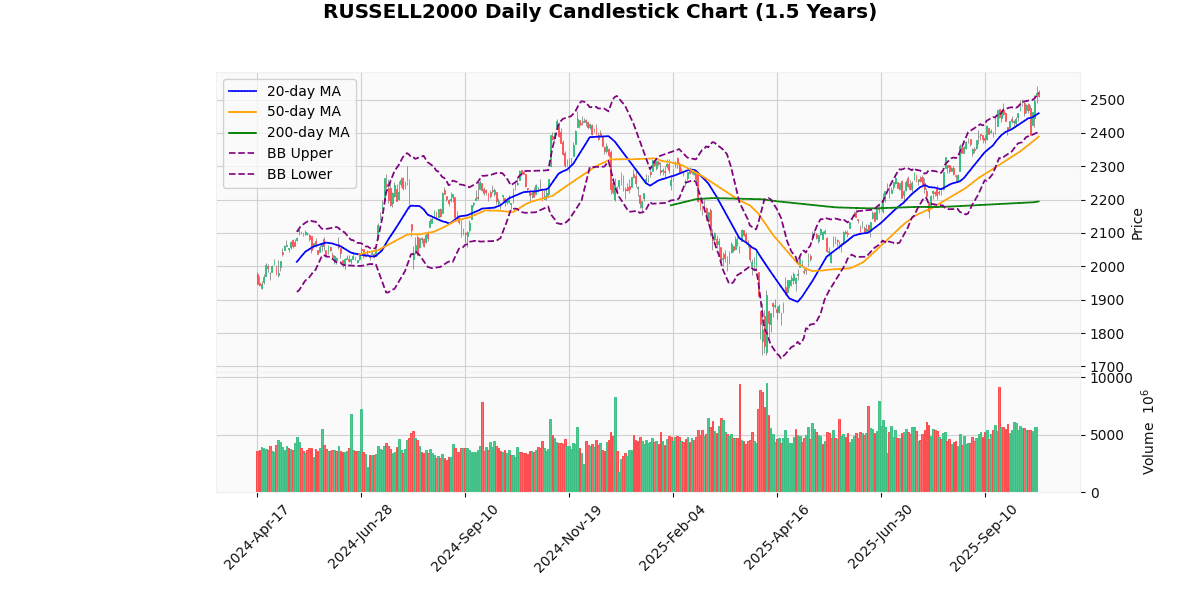 US Indices Climb; NASDAQ100 Leads Gains RUSSELL2000 Daily Candlestick Chart