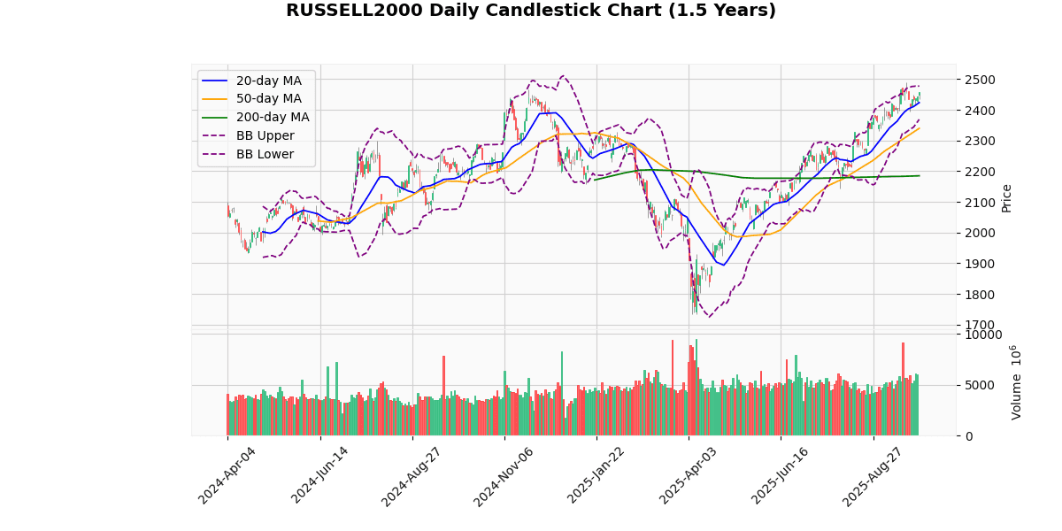 RUSSELL2000 Daily Candlestick Chart