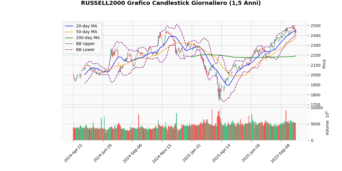 RUSSELL2000 Daily Candlestick Chart