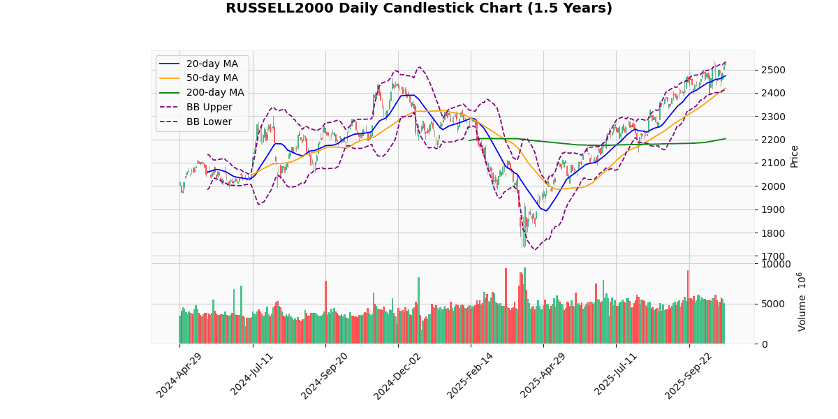 US Indices Advance Led by NASDAQ100 RUSSELL2000 Daily Candlestick Chart