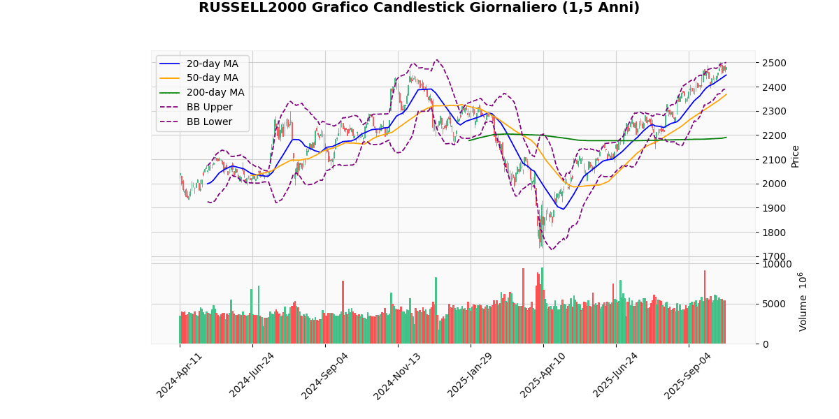 US Indices Rise, Russell2000 Leads Gains RUSSELL2000 Daily Candlestick Chart