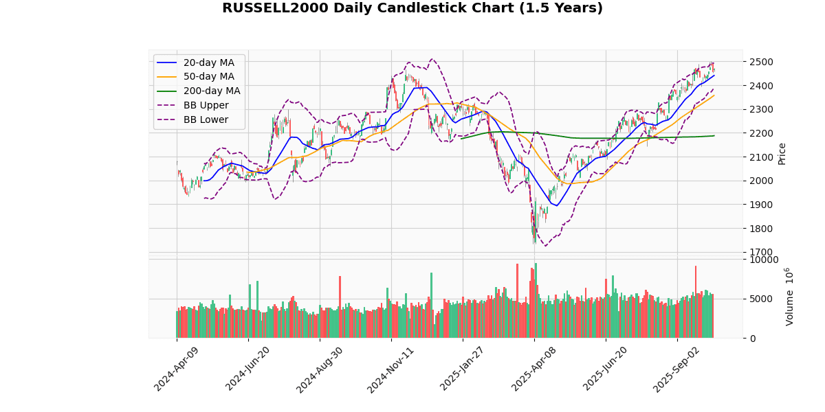 US Indices Rise, NASDAQ100 Leads Gains RUSSELL2000 Daily Candlestick Chart