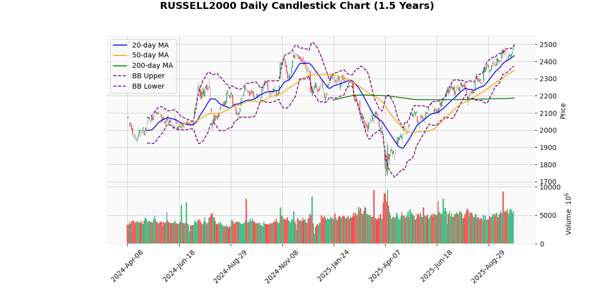 US Indices Rise, Russell2000 Leads Gains RUSSELL2000 Daily Candlestick Chart