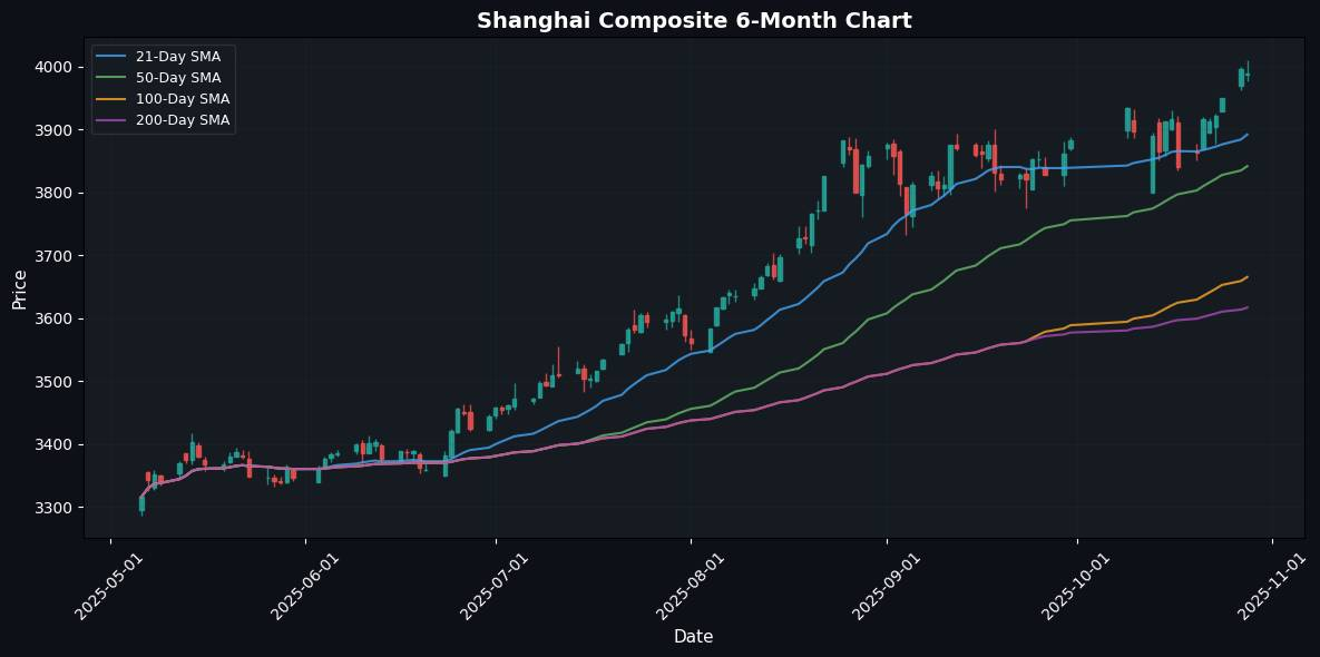 Asian Markets Steady with Straits Times Index Leading Modest Gains Shanghai Composite Chart