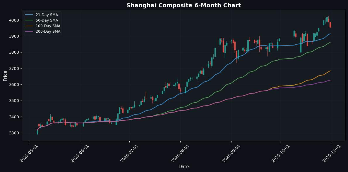 Nikkei 225 Soars 2.12% Best Performer in the Region Shanghai Composite Chart
