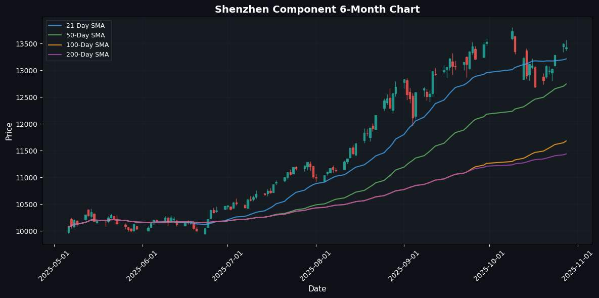 Asian Markets Steady with Straits Times Index Leading Modest Gains Shenzhen Component Chart