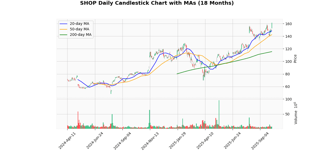 SHOP Daily Candlestick Chart