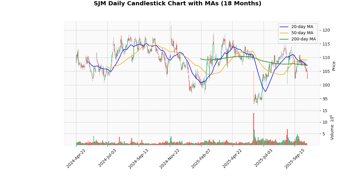 SJM Daily Candlestick Chart