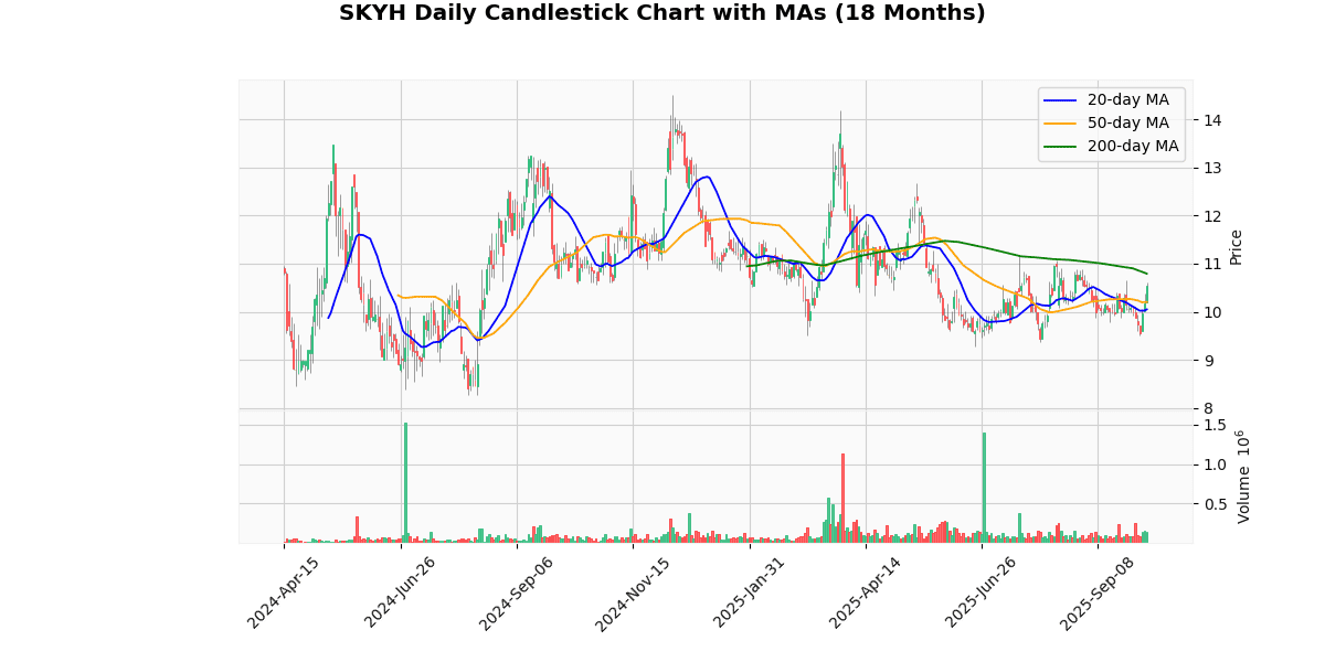 BSET Best, ISPR Worst in Spotlight Today on Russell 2000 SKYH Daily Candlestick Chart