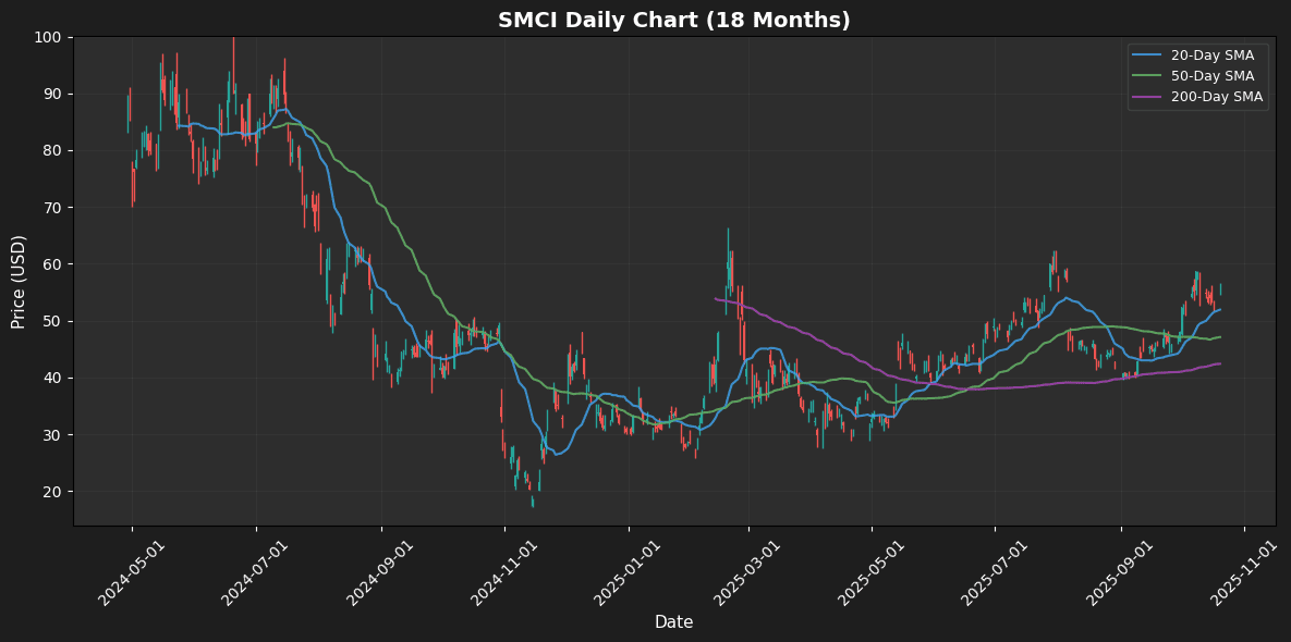 S&P 500 Analysis: EXE Leads +6.1%, STX Falls 4.9% SMCI Chart