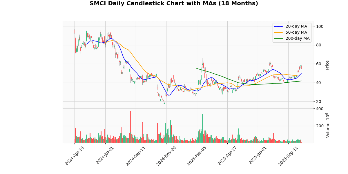Top Leading and Losers of S&P 500 Today: Insights SMCI Daily Candlestick Chart