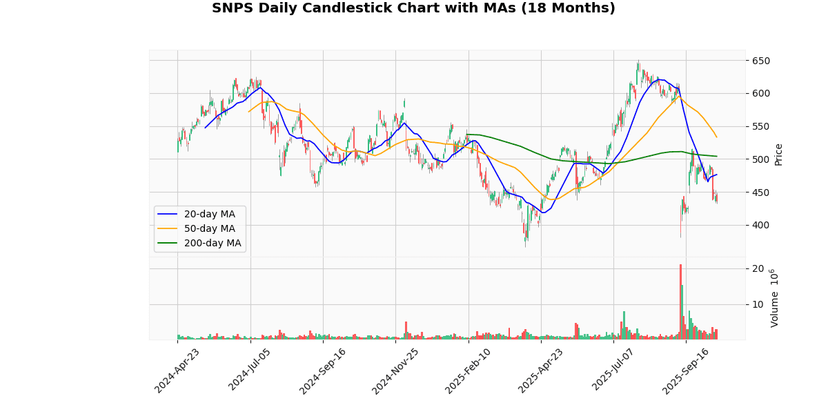 Market Movers Nasdaq Today: Advanced Micro Devices Inc (AMD) Rallied while Axon Enterprise Inc (AXON) Plunged SNPS Daily Candlestick Chart