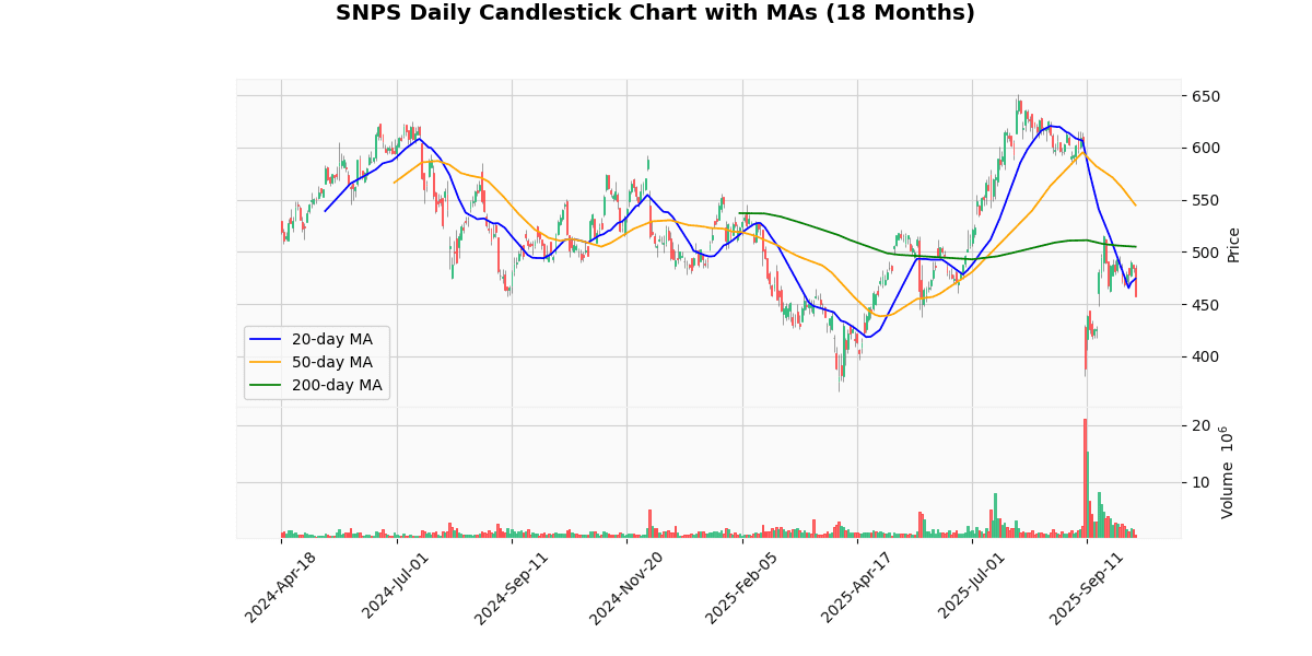 Top Leading and Losers of S&P 500 Today: Insights SNPS Daily Candlestick Chart