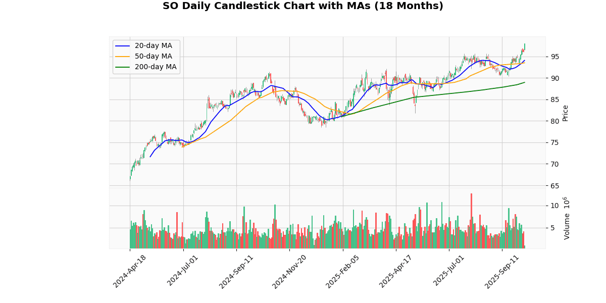 Top Leading and Losers of S&P 500 Today: Insights SO Daily Candlestick Chart