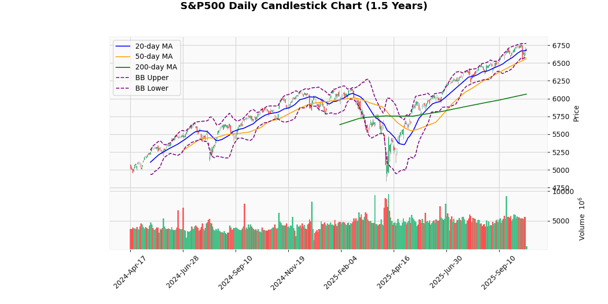 US Indices Climb; NASDAQ100 Leads Gains S&P500 Daily Candlestick Chart