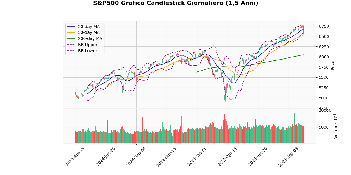 Indici USA in Rialzo, Analisi Tecnica Grafico Candlestick Giornaliero S&P500