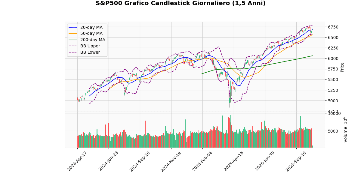 Indici USA, Cede Terreno Russel 2000, Nasdaq 100 in Migliore Grafico Candlestick Giornaliero S&P500