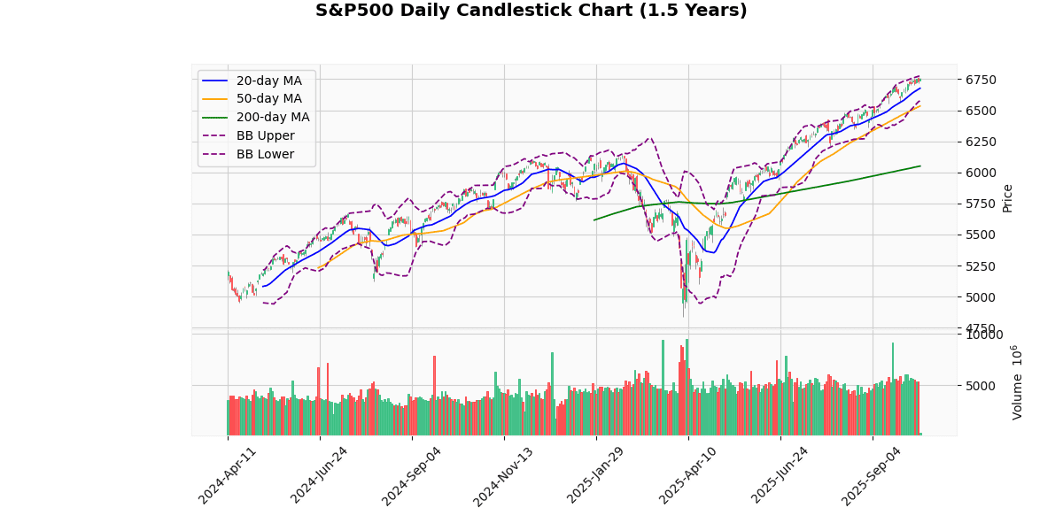 US Indices Rise, Russell2000 Leads Gains S&P500 Daily Candlestick Chart