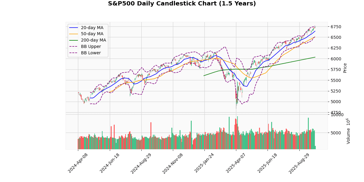 US Indices Rise, Russell2000 Leads Gains S&P500 Daily Candlestick Chart