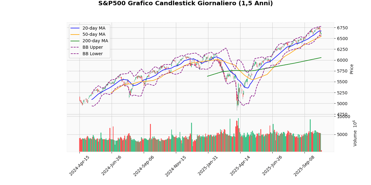 Indici USA in Ribasso, NASDAQ100 cede il 0.84% Grafico Candlestick Giornaliero S&P500