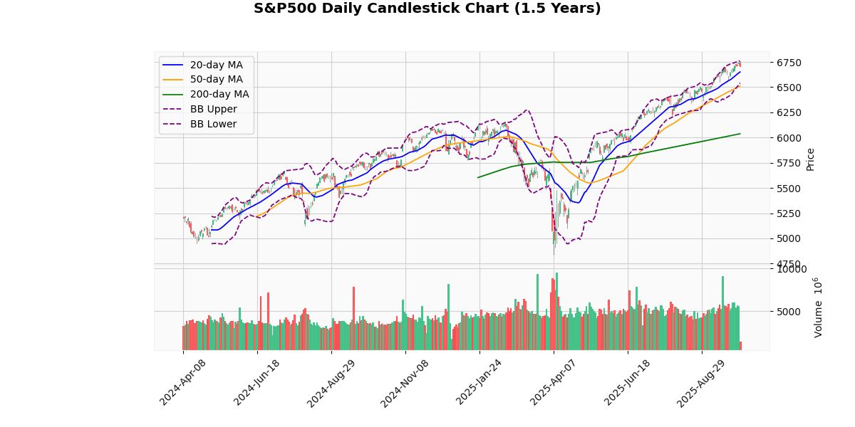 S&P500 Daily Candlestick Chart